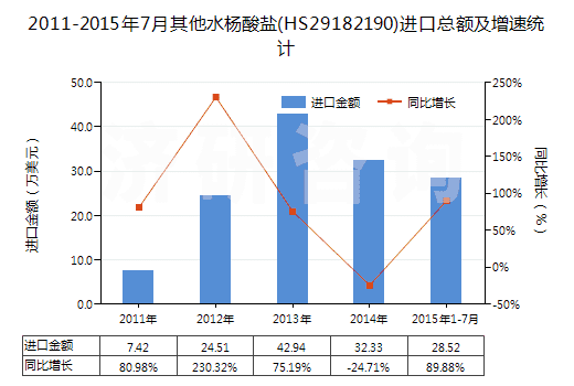 2011-2015年7月其他水楊酸鹽(HS29182190)進口總額及增速統(tǒng)計